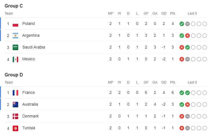 World Cup Group G table, standings 2022: Updated results and fixtures for  Brazil, Serbia, Switzerland and Cameroon