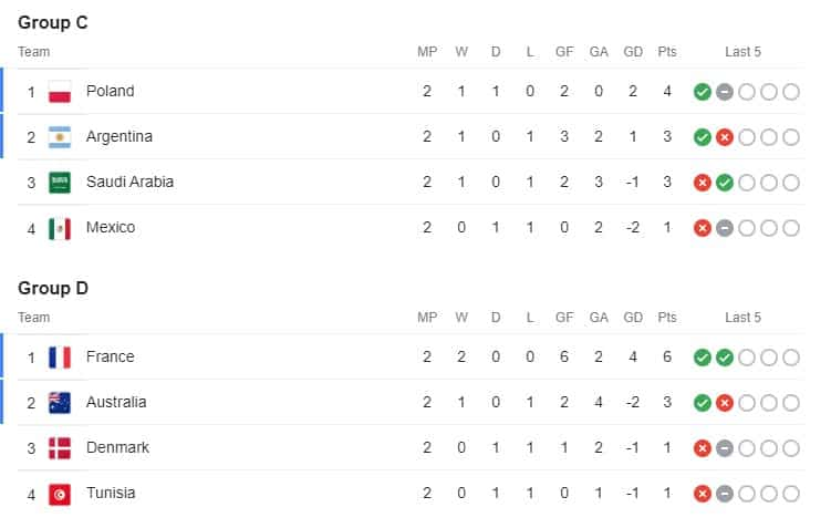 FIFA world cup Qatar 2022 Today's match: Brazil beat Switzerland 1-0 to  qualify for last 16 Live Score, FIFA world cup points table, full schedule,  standing, matches