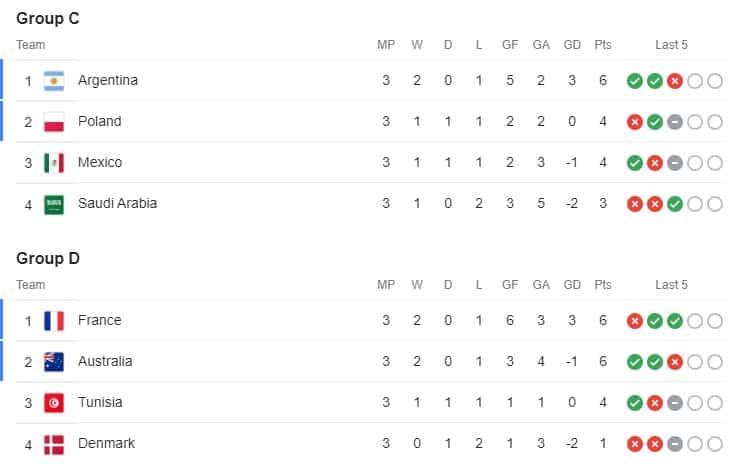 FIFA World Cup 2022: Brazil's results, scores and standings