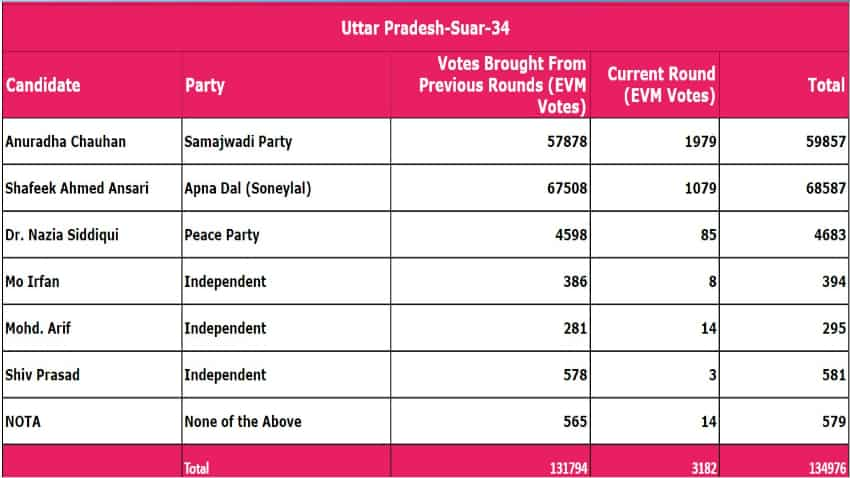 Vote table of Suar assembly election