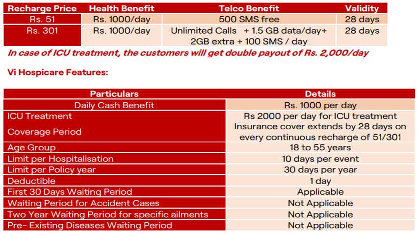 Good news for Vi users! Vodafone Idea subscribers to get health ...