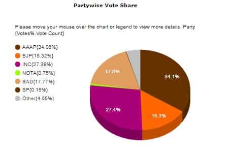 Jalandhar Lok Sabha ByElection Result 2023 Live Updates: AAP wins over 34% vote share
