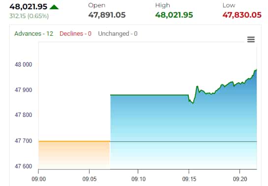 Share Market HIGHLIGHTS: Sensex soars 759 pts to 73,328, Nifty crosses ...