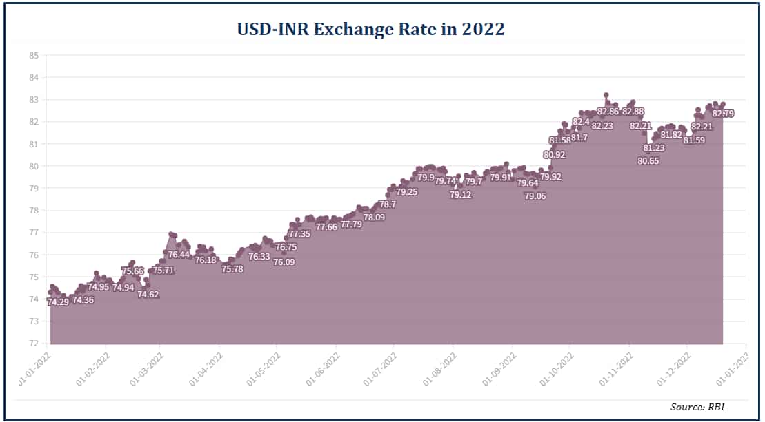 USD INR exchange rate