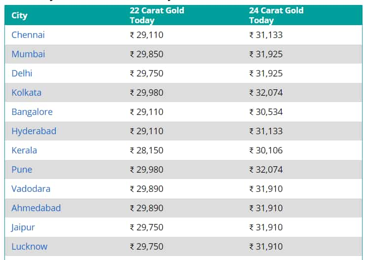 Gold Price In India Today Inches Up As Yellow Metal Gains On Muted Dollar Zee Business